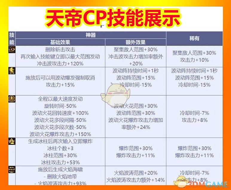 《DNF》阿修罗CP技能效果介绍