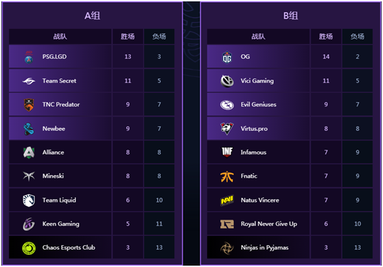 《DOTA2》TI9小组赛回顾LGD VG携手杀入胜者组表现超预期！