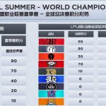 《LOL》LPL全球总决赛积分形势介绍