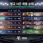 《LOL》LCK常规赛收官：KT逃离保级区 GEN无缘季后赛