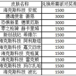 《LOL》紫色宝石限时掉率翻倍 海克斯皮肤更新公告