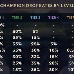 《LOL》云顶之弈9.16版本棋子刷新概率介绍