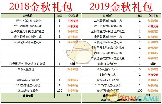 《DNF》2019国庆礼包和2018国庆礼包对比