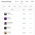 《LOL》9.18版本五大强势上单介绍