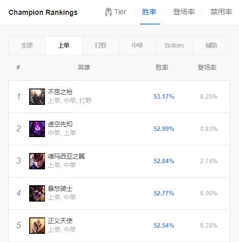 《LOL》9.18版本五大强势上单介绍