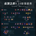 《LOL》云顶之弈9.19版本阵容装备英雄排行一览