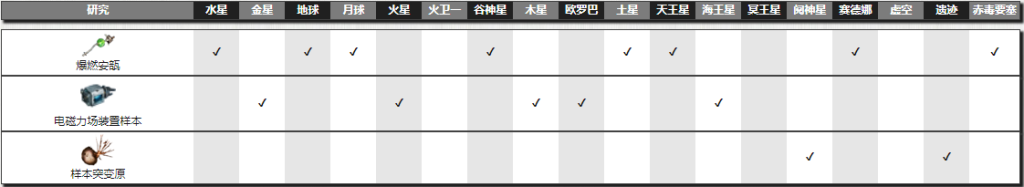 《星际战甲》电磁力场装置样本用处介绍