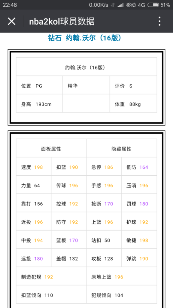 《NBA2KOL》新球星16沃尔属性一览