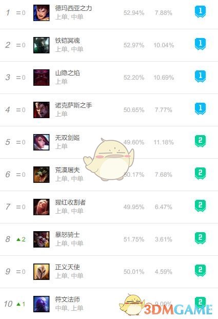《LOL》S10上单英雄排名