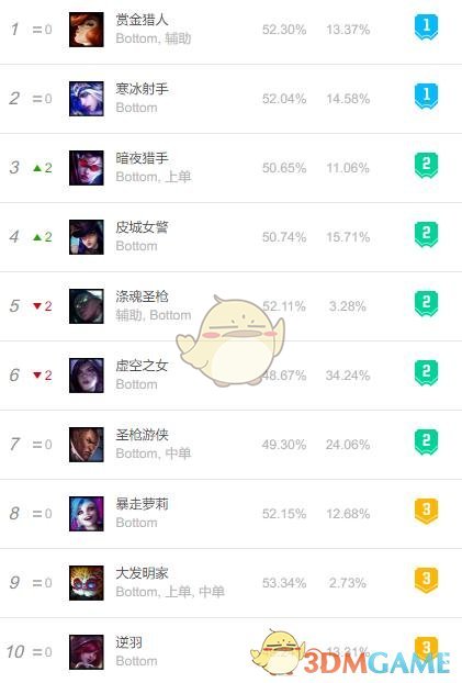 《LOL》S10ADC排行