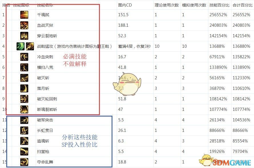 《DNF》2020征战者加点推荐