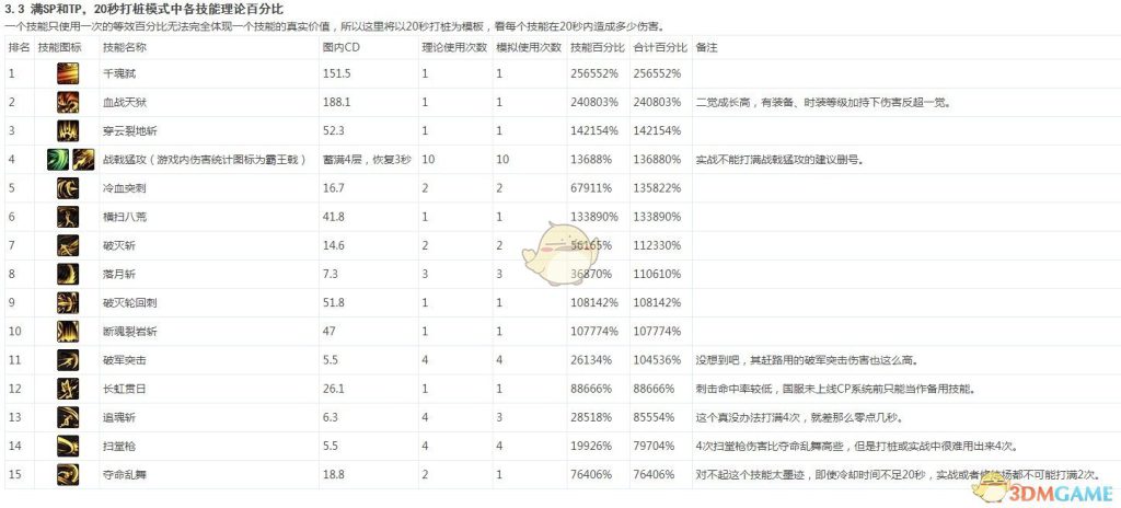 《DNF》2020征战者技能加点