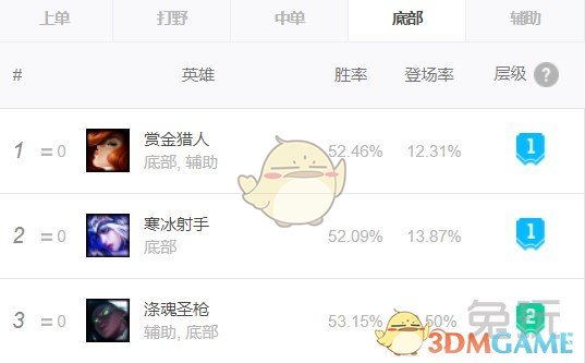 《LOL》S10射手胜率排行榜
