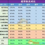 《DNF》2020男枪炮最强防具搭配