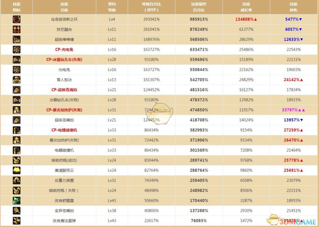 《DNF》2020魔道装备推荐