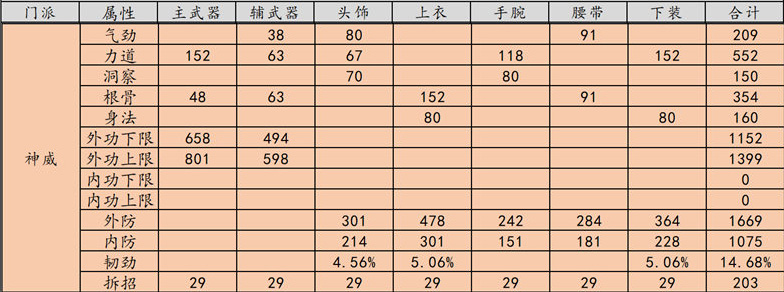 《天涯明月刀》禅宗少林神威PVP T9金装属性