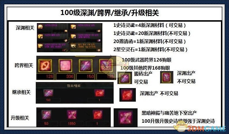 《DNF》100深渊奖励介绍