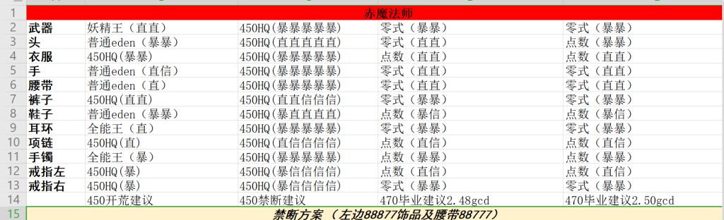 《FF14》5.05赤魔法师配装推荐