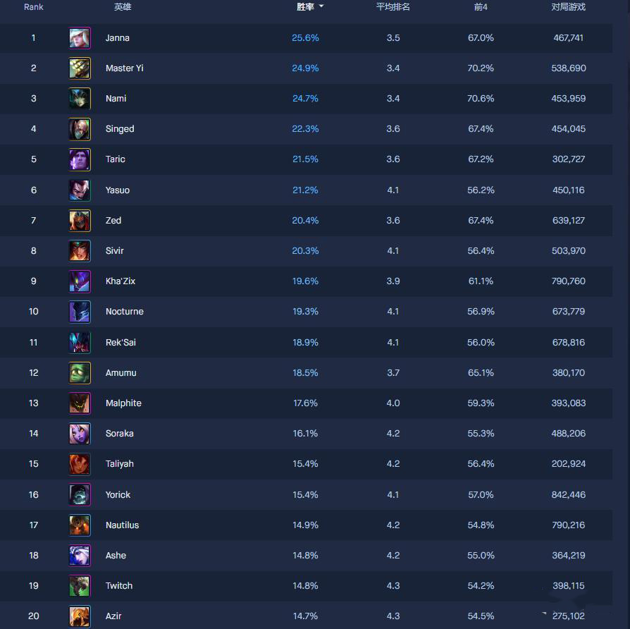 《LOL》云顶之弈9.24版本全棋子胜率排行