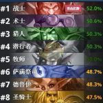 《炉石传说》2020最强职业