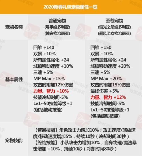 《DNF》2020春节套至尊宠物获得方法