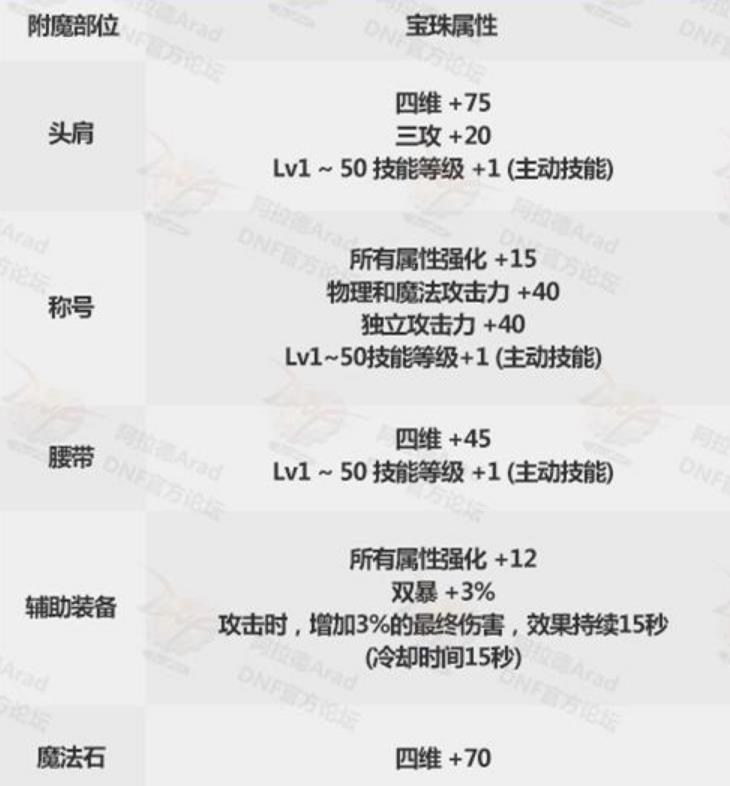 《DNF》2020春节套宝珠推荐