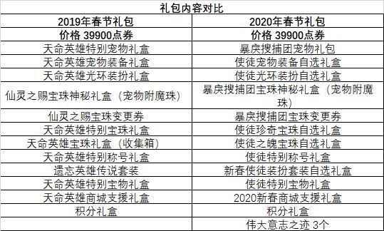 《DNF》2020年春节套与往年差异化对比