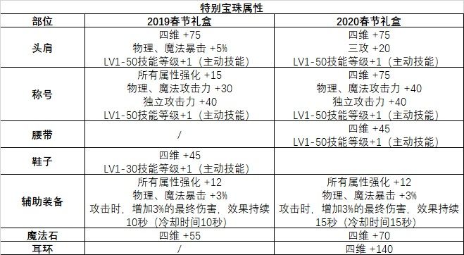 《DNF》2020年春节套特别宝珠与往年对比