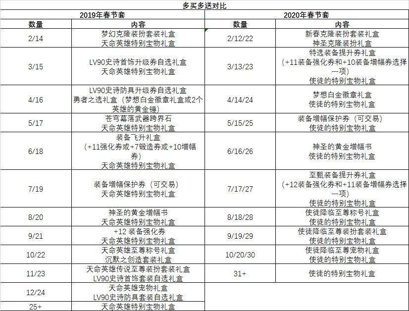 《DNF》2020年春节套多买多送与往年对比