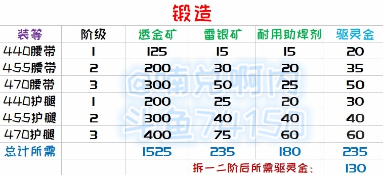 《魔兽世界》8.3锻造图纸大全