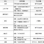 《DNF》2020驱魔师附魔选择
