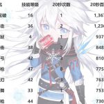 《DNF》2020冰洁师加点推荐