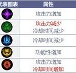 《DNF》CP系统符文搭配攻略
