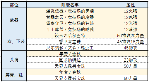 《DNF》2020女漫游附魔宝珠