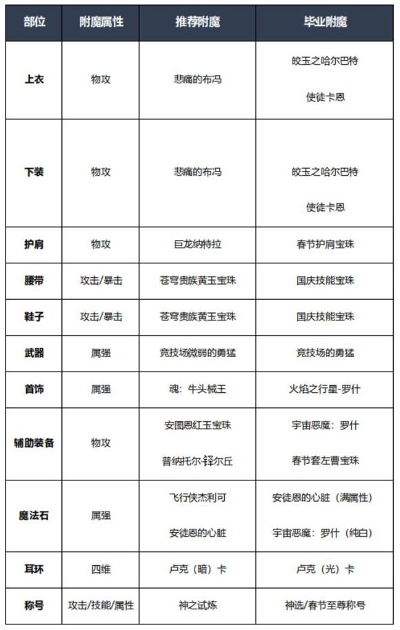 《DNF》2020女大枪完美附魔攻略