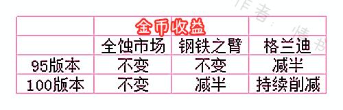 《DNF》100搬砖号打造攻略