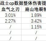 《DNF》红眼cp神器护石分析
