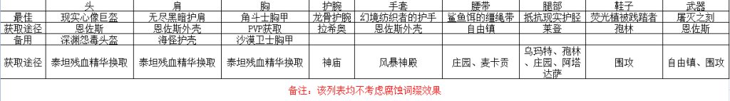 《魔兽世界》8.3死亡骑士装备搭配