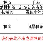 《魔兽世界》8.3死亡骑士装备搭配