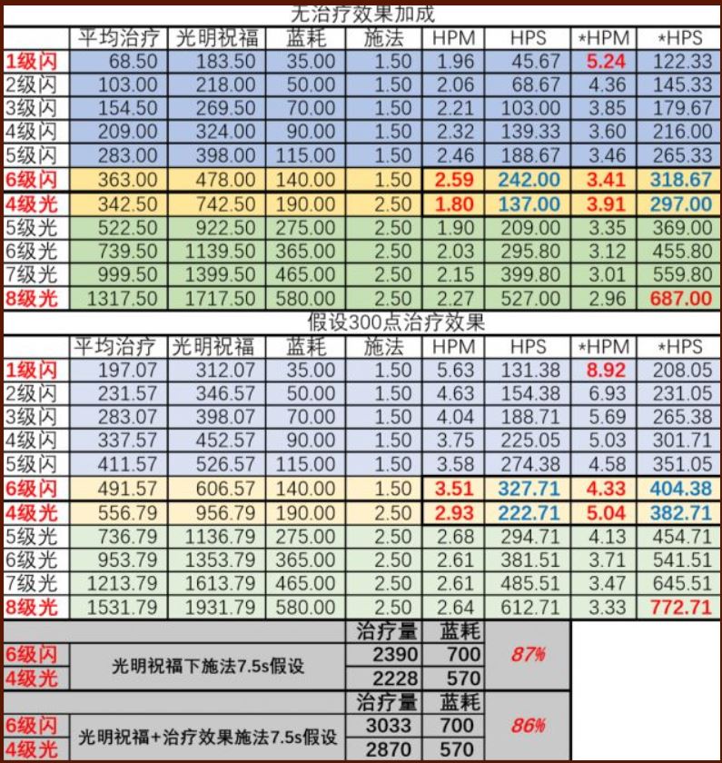 《魔兽世界》怀旧服奶骑治疗手法