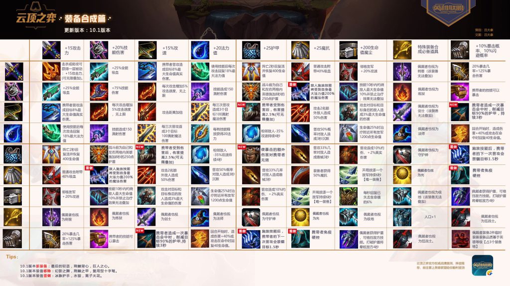《LOL》云顶之弈10.3装备合成图