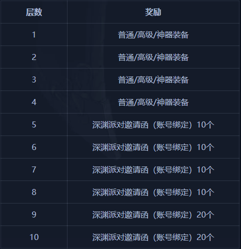 《DNF》无相冥渊奖励攻略介绍