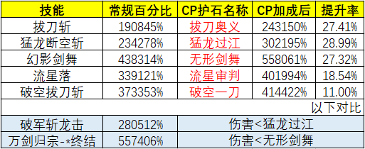《DNF》100剑魂技能加点