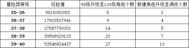 《DNF》冒险团角色数量
