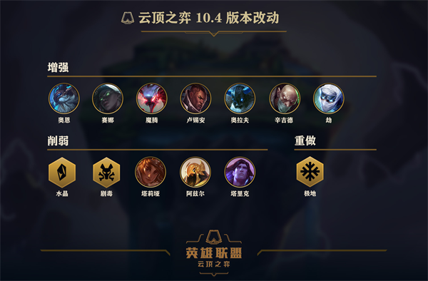 《LOL》云顶之弈2月25日10.4版本更新内容