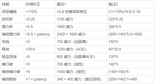 《FF14》4.X版本黑骑进阶思路与技巧