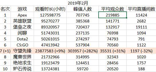 《守望先锋》2019第一季度收视排名及细项