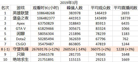 《守望先锋》2019第一季度收视排名及细项