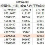 《守望先锋》2019第一季度收视排名及细项