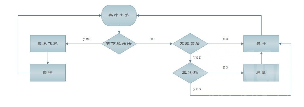 魔兽世界9.0奥法输出循环